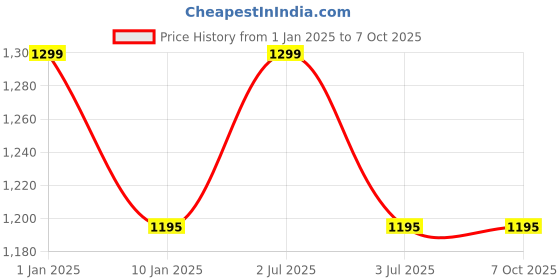myntra.com GOLDSTROMS Floral Print A-Line Midi Dress goldstroms Price History Graph from 1 Jan 2025 to 7 Oct 2025