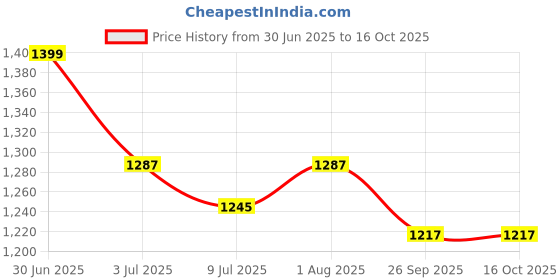 myntra.com GOLDSTROMS Floral Print Flared Sleeve A-Line Midi Dress goldstroms Price History Graph from 30 Jun 2025 to 16 Oct 2025