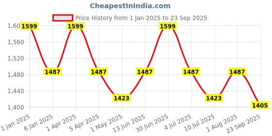 myntra.com GOLDSTROMS Floral Print Flared Sleeve Maternity Maxi Dress goldstroms Price History Graph from 1 Jan 2025 to 23 Sep 2025