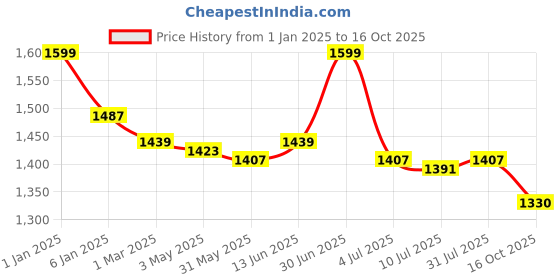 myntra.com GOLDSTROMS Floral Print Flutter Sleeve Maternity Kaftan Maxi Dress goldstroms Price History Graph from 1 Jan 2025 to 16 Oct 2025