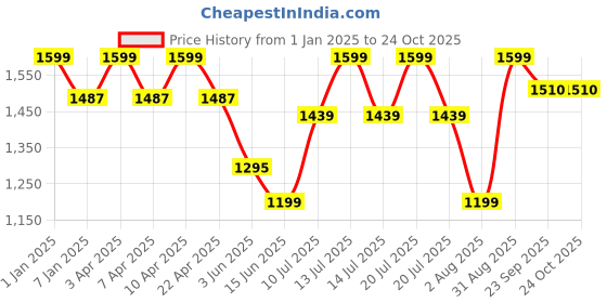 myntra.com GOLDSTROMS Floral Print Flutter Sleeve Maternity Maxi Dress goldstroms Price History Graph from 1 Jan 2025 to 24 Oct 2025