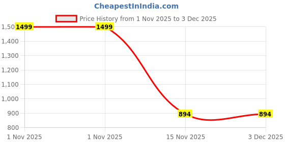 myntra.com GOLDSTROMS Floral Print Maternity A-Line Dress goldstroms Price History Graph from 1 Nov 2025 to 2 Dec 2025