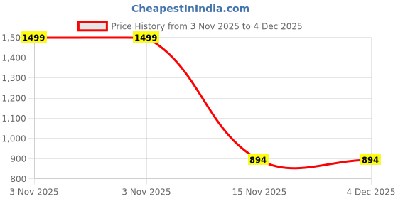 myntra.com GOLDSTROMS Floral Print Maternity A-Line Dress goldstroms Price History Graph from 3 Nov 2025 to 3 Dec 2025