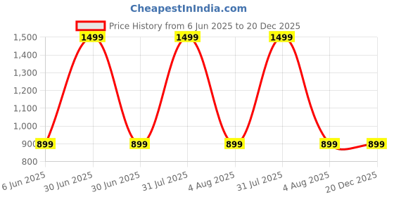 myntra.com GOLDSTROMS Floral Print Maternity A-Line Midi Dress goldstroms Price History Graph from 6 Jun 2025 to 20 Dec 2025