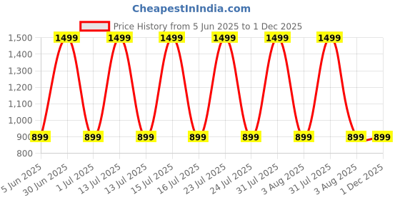 myntra.com GOLDSTROMS Floral Print Maternity A-Line Midi Dress goldstroms Price History Graph from 5 Jun 2025 to 30 Nov 2025