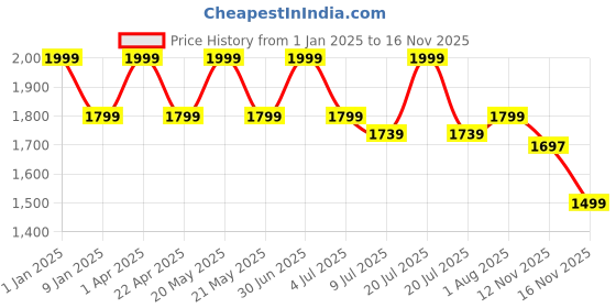myntra.com GOLDSTROMS Floral Print Maternity Maxi Dress goldstroms Price History Graph from 1 Jan 2025 to 15 Nov 2025