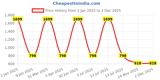 myntra.com GOLDSTROMS Floral Printed Bath Robe goldstroms Price History Graph from 2 Jan 2025 to 2 Dec 2025