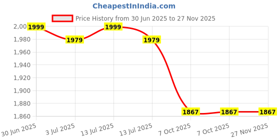 myntra.com GOLDSTROMS Floral Printed Key Hole Neck Linen A-Line Maternity Kurta With Trousers goldstroms Price History Graph from 30 Jun 2025 to 27 Nov 2025