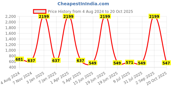 myntra.com GOLDSTROMS Floral Printed Keyhole Neck Pleated Fit & Flare Maternity Dress goldstroms Price History Graph from 4 Aug 2024 to 20 Oct 2025