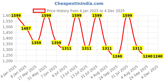 myntra.com GOLDSTROMS Floral Printed Mandarin Collar Short Sleeves Top With Palazzo goldstroms Price History Graph from 4 Jan 2025 to 4 Dec 2025
