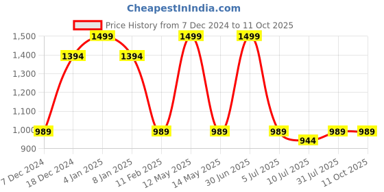 myntra.com GOLDSTROMS Floral Printed Mandarin Collar Tunic With Trousers goldstroms Price History Graph from 7 Dec 2024 to 11 Oct 2025