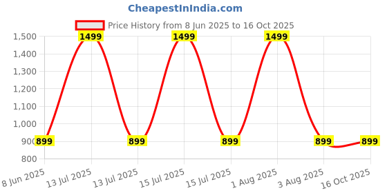 myntra.com GOLDSTROMS Floral Printed Maternity A-Line Midi Dress goldstroms Price History Graph from 8 Jun 2025 to 14 Oct 2025