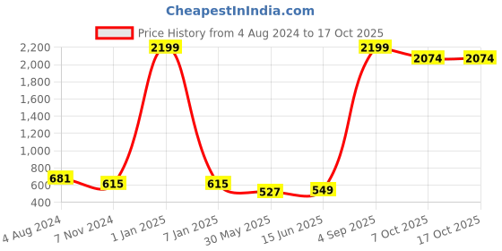 myntra.com GOLDSTROMS Floral Printed Maternity Fit & Flare Dress goldstroms Price History Graph from 4 Aug 2024 to 16 Oct 2025
