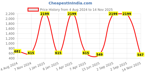 myntra.com GOLDSTROMS Floral Printed Maternity Fit & Flare Dress goldstroms Price History Graph from 4 Aug 2024 to 14 Nov 2025