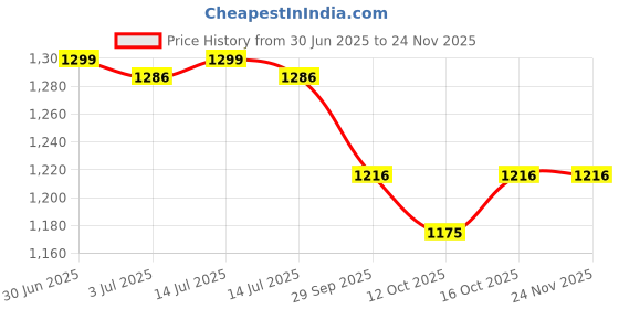 myntra.com GOLDSTROMS Floral Printed Maternity Fit and Flare Dress goldstroms Price History Graph from 30 Jun 2025 to 23 Nov 2025