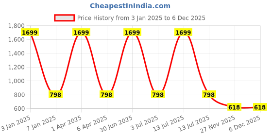 myntra.com GOLDSTROMS Floral Printed Quick-Dry Cotton Bath Robe goldstroms Price History Graph from 3 Jan 2025 to 6 Dec 2025