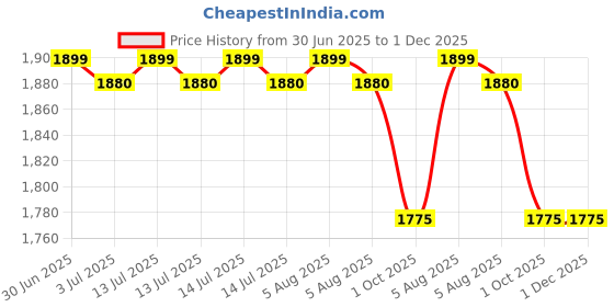 myntra.com GOLDSTROMS Floral Printed Round Neck Maternity Kurta With Trousers goldstroms Price History Graph from 30 Jun 2025 to 30 Nov 2025