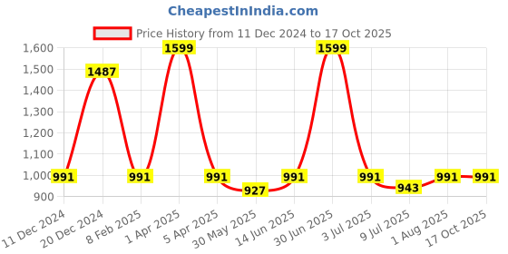 myntra.com GOLDSTROMS Floral Printed Shirt With Pyjamas goldstroms Price History Graph from 11 Dec 2024 to 16 Oct 2025