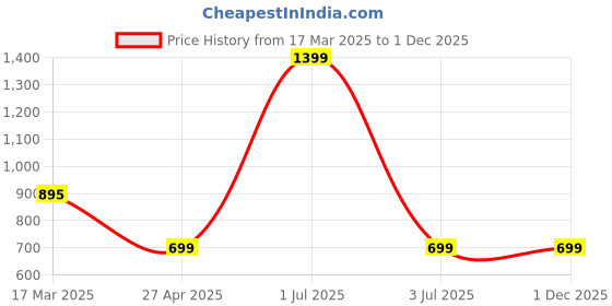 myntra.com GOLDSTROMS Floral Printed Shoulder Straps Maxi Dress With Cape goldstroms Price History Graph from 17 Mar 2025 to 1 Dec 2025