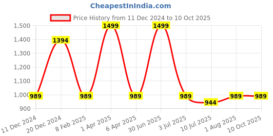 myntra.com GOLDSTROMS Floral Printed Top With Pyjamas goldstroms Price History Graph from 11 Dec 2024 to 9 Oct 2025