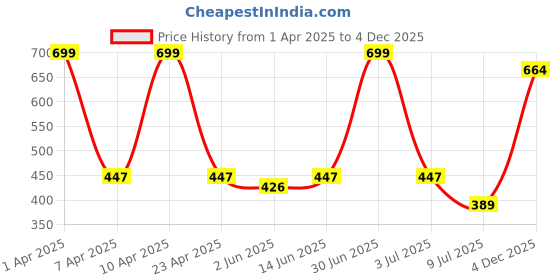 myntra.com GOLDSTROMS Fuchsia Solid Nightdress SLP-9041 goldstroms Price History Graph from 1 Apr 2025 to 4 Dec 2025