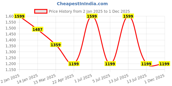 myntra.com GOLDSTROMS Geometric Printed Shirt Collar Short Sleeves Top With Palazzo goldstroms Price History Graph from 2 Jan 2025 to 1 Dec 2025