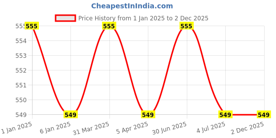 myntra.com GOLDSTROMS High Rise Tummy Shapewear goldstroms Price History Graph from 1 Jan 2025 to 1 Dec 2025