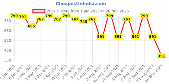 myntra.com GOLDSTROMS Horizontal Striped Layered Maternity Feeding Top goldstroms Price History Graph from 1 Jan 2025 to 20 Nov 2025