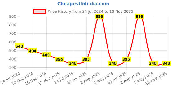myntra.com GOLDSTROMS Horizontal Striped Longline Maternity Top goldstroms Price History Graph from 24 Jul 2024 to 16 Nov 2025