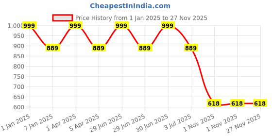 myntra.com GOLDSTROMS Knee-Length Cotton Bath Robe goldstroms Price History Graph from 1 Jan 2025 to 27 Nov 2025