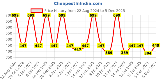 myntra.com GOLDSTROMS Magenta Solid Nightdress goldstroms Price History Graph from 22 Aug 2024 to 5 Dec 2025