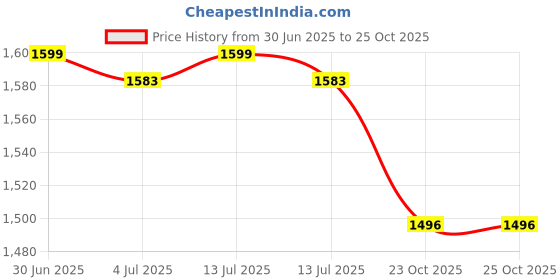 myntra.com GOLDSTROMS Maternity Shirt Collar Georgette A-Line Kurta With Trousers goldstroms Price History Graph from 30 Jun 2025 to 25 Oct 2025