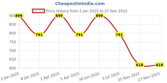 myntra.com GOLDSTROMS Men Bath Robe goldstroms Price History Graph from 2 Jan 2025 to 27 Nov 2025