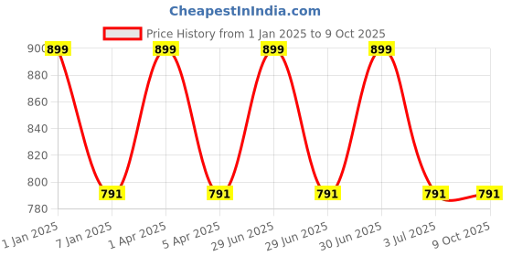 myntra.com GOLDSTROMS Men Cotton Bath Robe goldstroms Price History Graph from 1 Jan 2025 to 8 Oct 2025
