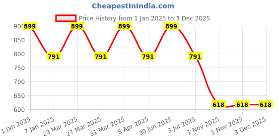 myntra.com GOLDSTROMS Men Red Solid Bath Robe goldstroms Price History Graph from 1 Jan 2025 to 2 Dec 2025