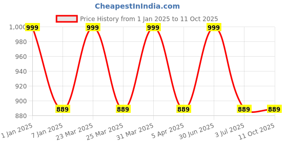 myntra.com GOLDSTROMS Men Red Solid Bathrobe goldstroms Price History Graph from 1 Jan 2025 to 10 Oct 2025