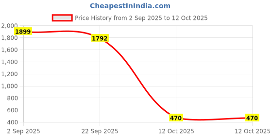 myntra.com GOLDSTROMS Men Rust Orange Solid Bath Robe goldstroms Price History Graph from 2 Sep 2025 to 12 Oct 2025