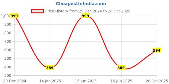 myntra.com GOLDSTROMS Mid Rise Cropped Cotton Trousers goldstroms Price History Graph from 29 Dec 2024 to 28 Oct 2025
