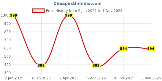 myntra.com GOLDSTROMS Mid Rise Cropped Cotton Trousers goldstroms Price History Graph from 2 Jan 2025 to 28 Oct 2025