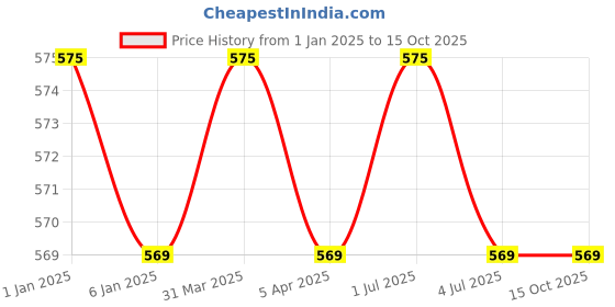 myntra.com GOLDSTROMS Minimizer Corset Shapewear goldstroms Price History Graph from 1 Jan 2025 to 14 Oct 2025