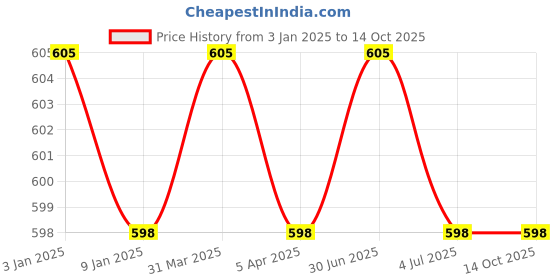 myntra.com GOLDSTROMS Minimizer Tummy Shapewear goldstroms Price History Graph from 3 Jan 2025 to 14 Oct 2025