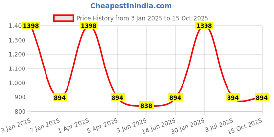myntra.com GOLDSTROMS  Pack of 2 Cotton Longline Camisoles goldstroms Price History Graph from 3 Jan 2025 to 15 Oct 2025