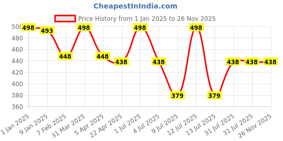 myntra.com GOLDSTROMS Pack Of 2 Cotton Non-Padded Camisoles goldstroms Price History Graph from 1 Jan 2025 to 25 Nov 2025