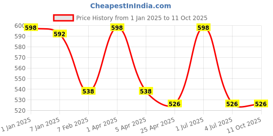myntra.com GOLDSTROMS Pack Of 2 Cotton Non-Padded Camisoles SLP-9000-CHR-CHR goldstroms Price History Graph from 1 Jan 2025 to 10 Oct 2025