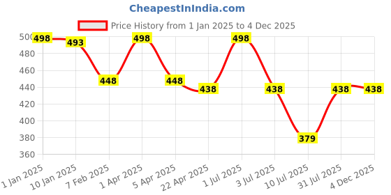 myntra.com GOLDSTROMS Pack Of 2 Cotton Non-Padded Camisoles-SLP-9001-PNK-NVY goldstroms Price History Graph from 1 Jan 2025 to 4 Dec 2025