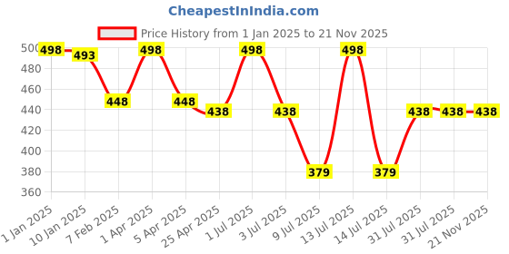 myntra.com GOLDSTROMS Pack Of 2 Cotton Non-Padded Camisoles-SLP-9001-RED-FCH goldstroms Price History Graph from 1 Jan 2025 to 20 Nov 2025