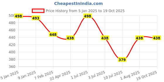 myntra.com GOLDSTROMS Pack Of 2 Cotton Non-Padded Camisoles-SLP-9001-RED-SKN goldstroms Price History Graph from 5 Jan 2025 to 17 Oct 2025