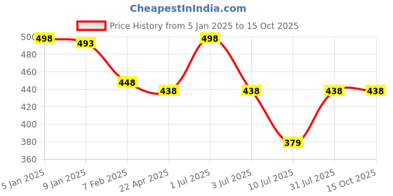 myntra.com GOLDSTROMS Pack Of 2 Cotton Non-Padded Camisoles-SLP-9002-RED-RED goldstroms Price History Graph from 5 Jan 2025 to 15 Oct 2025