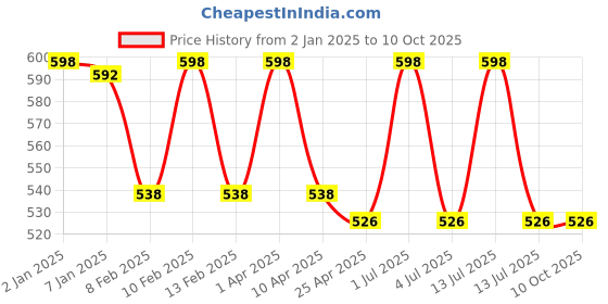 myntra.com GOLDSTROMS Pack Of 2 Cotton Non-Padded Camisoles-SLP-9008-FCH-FCH goldstroms Price History Graph from 2 Jan 2025 to 10 Oct 2025