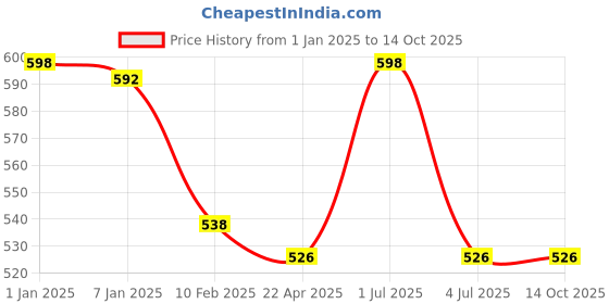 myntra.com GOLDSTROMS Pack Of 2 Cotton Non-Padded Camisoles-SLP-9008-SKN-BLK goldstroms Price History Graph from 1 Jan 2025 to 13 Oct 2025